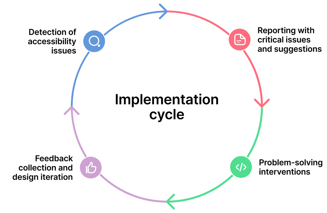diagram of accessibility design framework